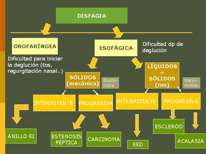 DISFAGIA OROFARÍNGEA ESOFÁGICA Dificultad dp de deglución Dificultad para iniciar la deglución (tos, regurgitación