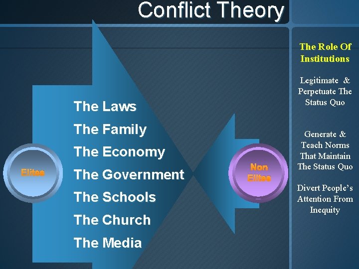 Conflict Theory The Role Of Institutions Legitimate & Perpetuate The Status Quo The Laws