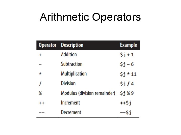 Arithmetic Operators 