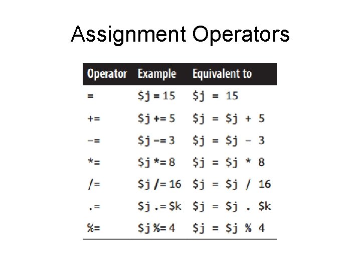 Assignment Operators 