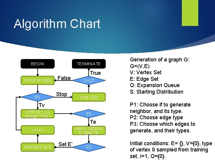 Algorithm Chart BEGIN Focus on Q[0] P 1 TERMINATE False Stop True Q={}? Drop