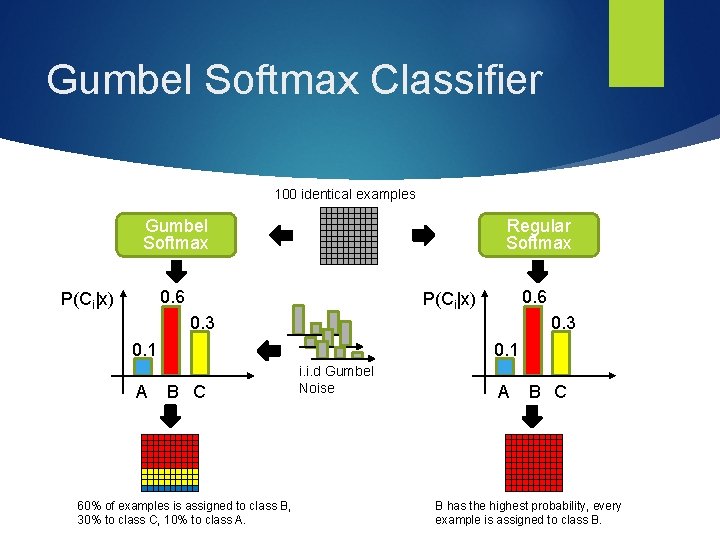 Gumbel Softmax Classifier 100 identical examples Gumbel Softmax Regular Softmax 0. 6 P(Ci|x) 0.