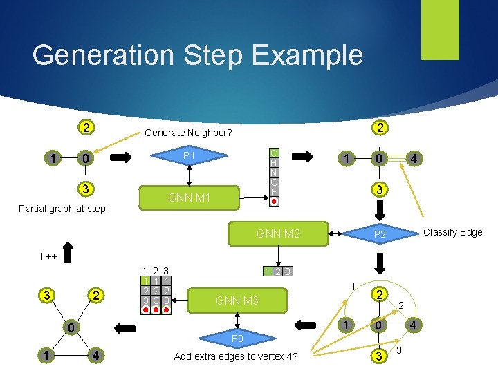 Generation Step Example 1 2 Generate Neighbor? 0 P 1 3 2 C H