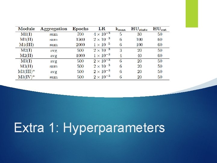 Extra 1: Hyperparameters 