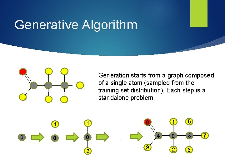 Generative Algorithm Generation starts from a graph composed of a single atom (sampled from
