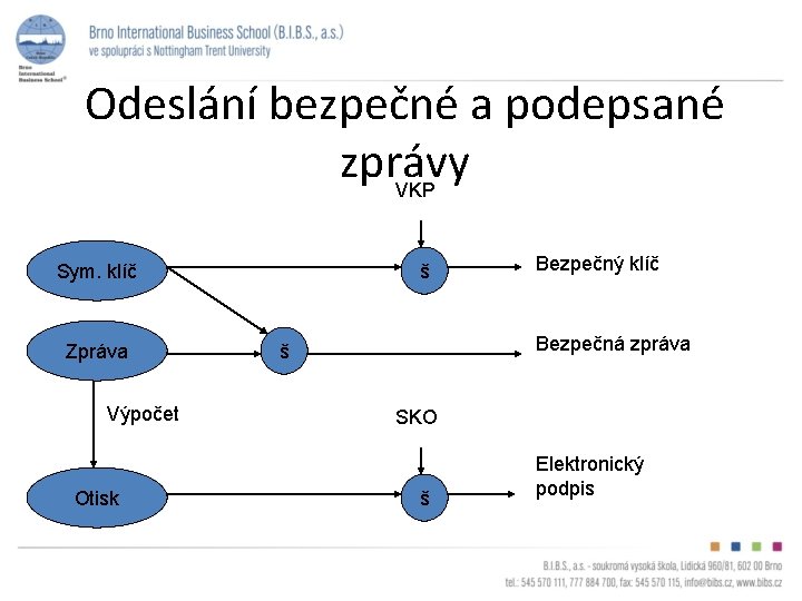 Odeslání bezpečné a podepsané zprávy VKP š Sym. klíč Zpráva Výpočet Otisk Bezpečný klíč