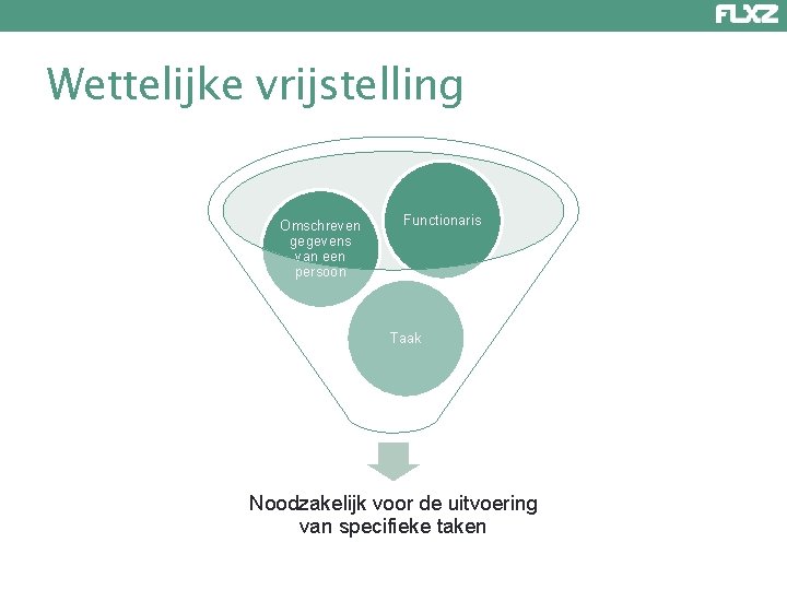 Wettelijke vrijstelling Omschreven gegevens van een persoon Functionaris Taak Noodzakelijk voor de uitvoering van