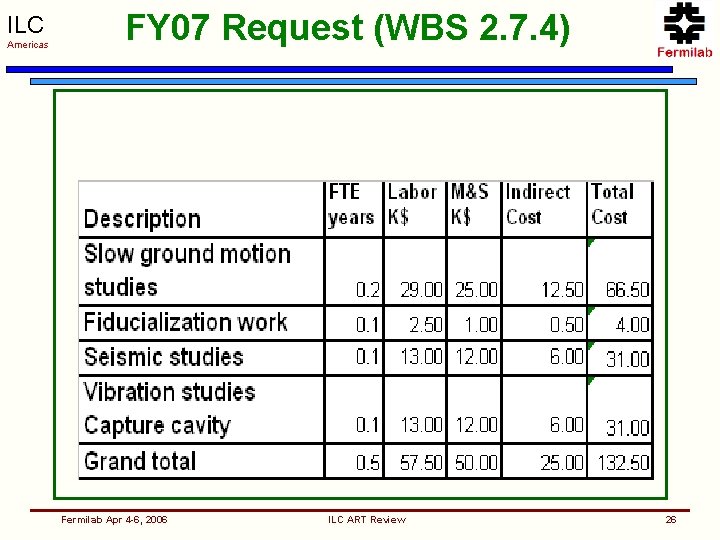 ILC Americas FY 07 Request (WBS 2. 7. 4) Fermilab Apr 4 -6, 2006