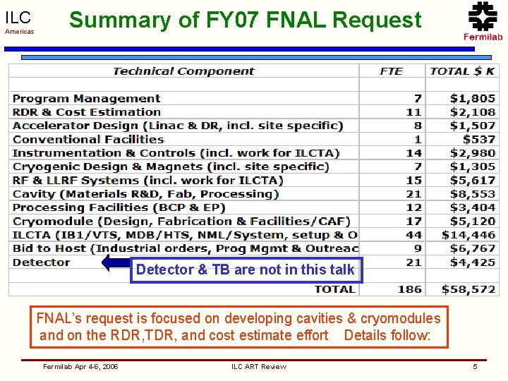 ILC Americas Summary of FY 07 FNAL Request Detector & TB are not in