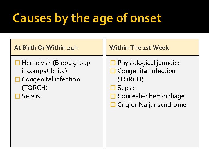 Causes by the age of onset At Birth Or Within 24 h Within The