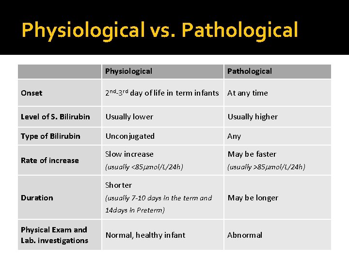Physiological vs. Pathological Physiological Pathological Onset 2 nd-3 rd day of life in term