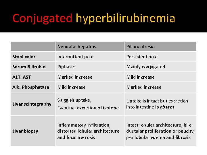 Conjugated hyperbilirubinemia Neonatal hepatitis Biliary atresia Stool color Intermittent pale Persistent pale Serum Bilirubin