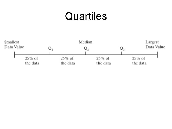 Quartiles 