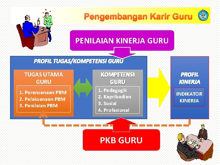 Pengembangan Karir Guru PENILAIAN KINERJA GURU PROFIL TUGAS/KOMPETENSI GURU TUGAS UTAMA GURU 1. Perencanaan