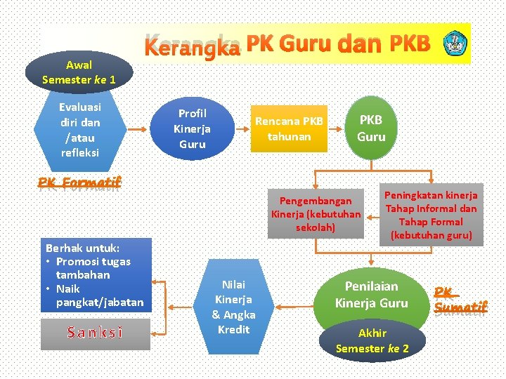 Awal Semester ke 1 Evaluasi diri dan /atau refleksi Kerangka PK Guru dan PKB