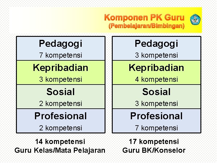 Komponen PK Guru (Pembelajaran/Bimbingan) Pedagogi 7 kompetensi 3 kompetensi Kepribadian 3 kompetensi 4 kompetensi