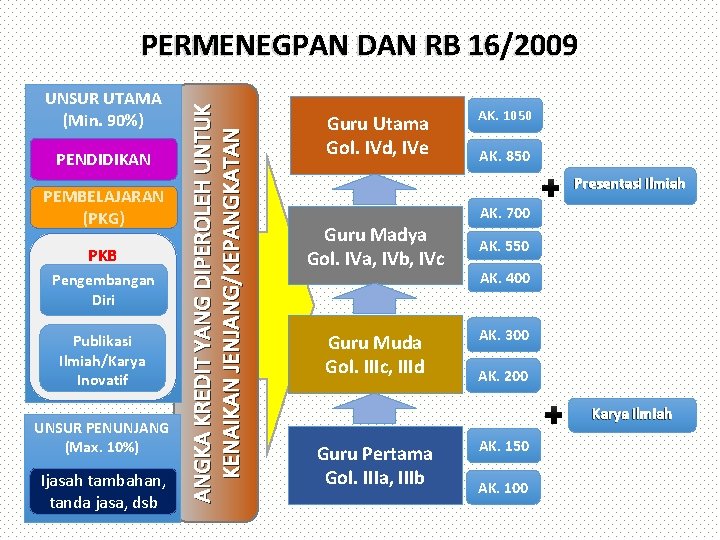 UNSUR UTAMA (Min. 90%) PENDIDIKAN PEMBELAJARAN (PKG) PKB Pengembangan Diri Publikasi Ilmiah/Karya Inovatif UNSUR