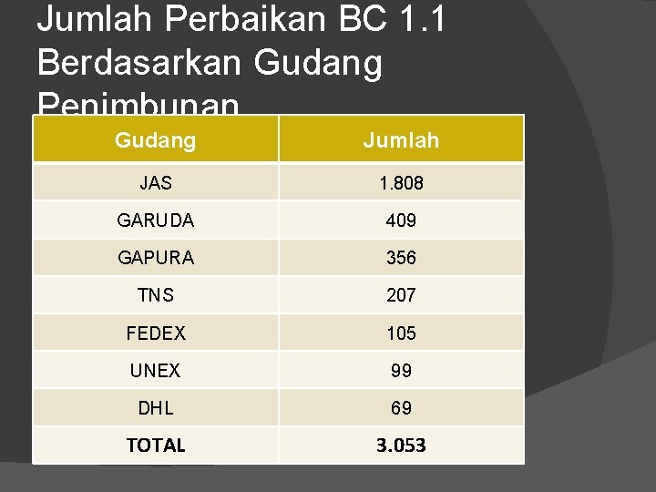 Jumlah Perbaikan BC 1. 1 Berdasarkan Gudang Penimbunan Gudang Jumlah JAS 1. 808 GARUDA