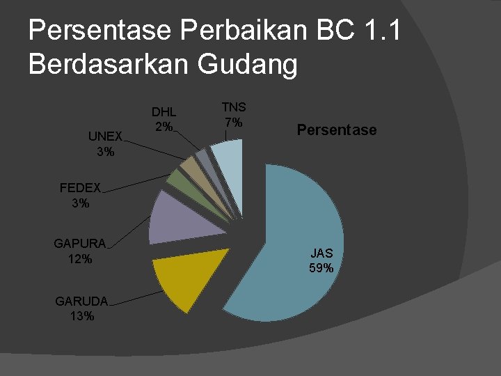 Persentase Perbaikan BC 1. 1 Berdasarkan Gudang UNEX 3% DHL 2% TNS 7% Persentase