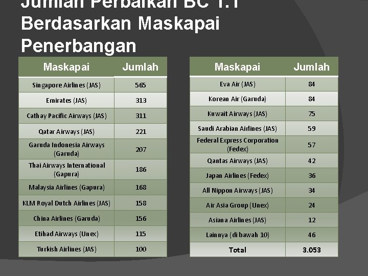 Jumlah Perbaikan BC 1. 1 Berdasarkan Maskapai Penerbangan Maskapai Jumlah Singapore Airlines (JAS) 565