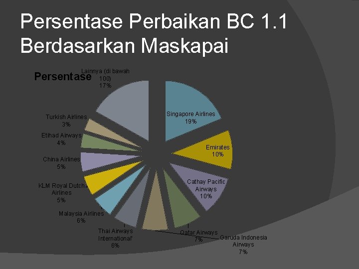 Persentase Perbaikan BC 1. 1 Berdasarkan Maskapai Lainnya (di bawah 100) 17% Persentase Singapore