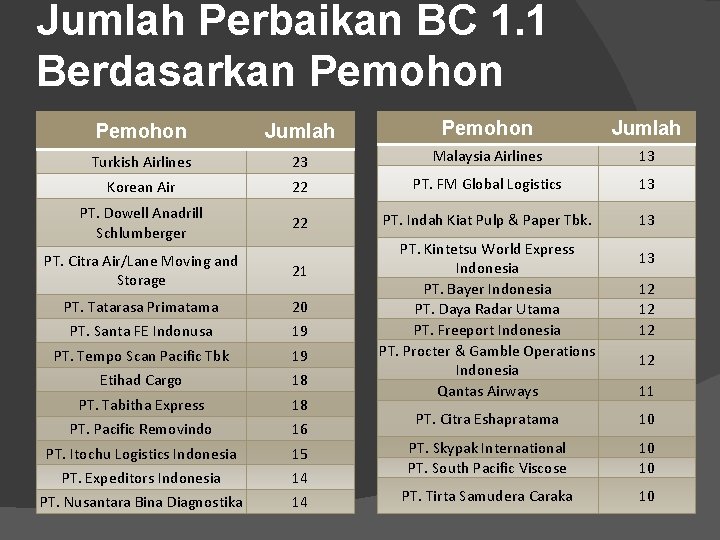 Jumlah Perbaikan BC 1. 1 Berdasarkan Pemohon Jumlah Turkish Airlines 23 Malaysia Airlines 13