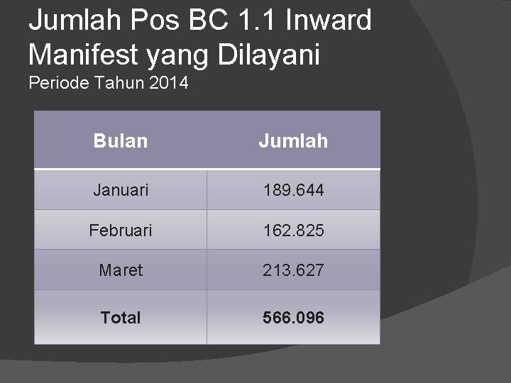 Jumlah Pos BC 1. 1 Inward Manifest yang Dilayani Periode Tahun 2014 Bulan Jumlah