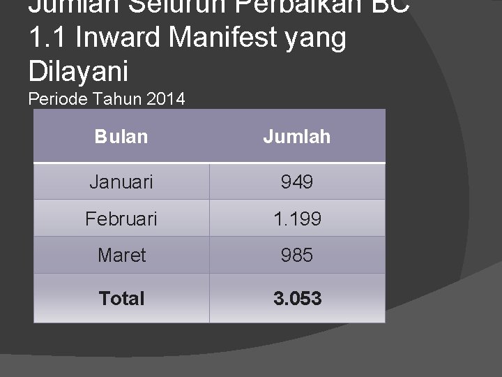 Jumlah Seluruh Perbaikan BC 1. 1 Inward Manifest yang Dilayani Periode Tahun 2014 Bulan