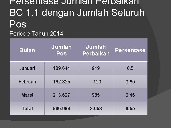 Persentase Jumlah Perbaikan BC 1. 1 dengan Jumlah Seluruh Pos Periode Tahun 2014 Bulan