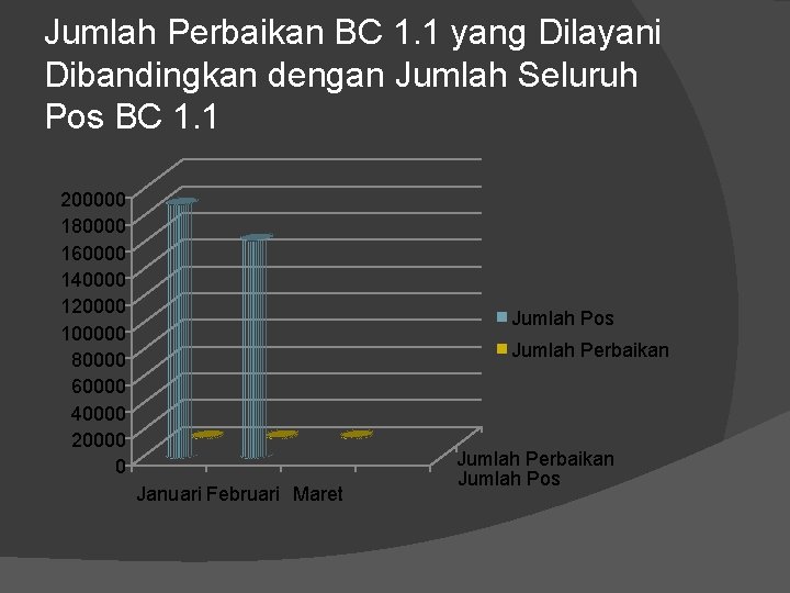 Jumlah Perbaikan BC 1. 1 yang Dilayani Dibandingkan dengan Jumlah Seluruh Pos BC 1.