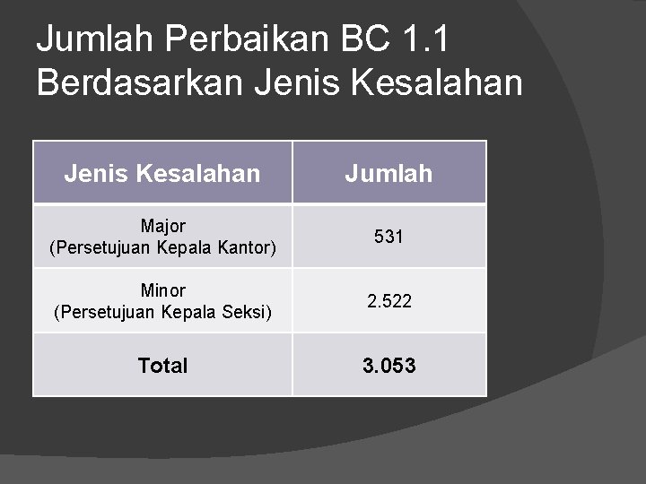 Jumlah Perbaikan BC 1. 1 Berdasarkan Jenis Kesalahan Jumlah Major (Persetujuan Kepala Kantor) 531