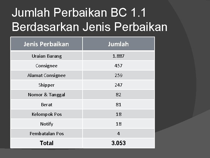 Jumlah Perbaikan BC 1. 1 Berdasarkan Jenis Perbaikan Jumlah Uraian Barang 1. 887 Consignee