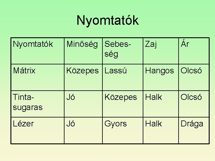 Nyomtatók Minőség Sebesség Zaj Mátrix Közepes Lassú Hangos Olcsó Tintasugaras Jó Közepes Halk Olcsó Nyomtatók Minőség Sebesség Zaj Mátrix Közepes Lassú Hangos Olcsó Tintasugaras Jó Közepes Halk Olcsó