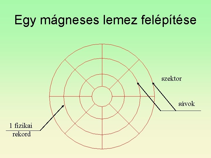 Egy mágneses lemez felépítése szektor sávok 1 fizikai rekord 