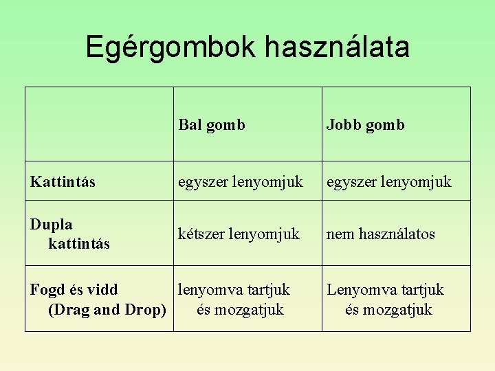Egérgombok használata Bal gomb Jobb gomb Kattintás egyszer lenyomjuk Dupla kattintás kétszer lenyomjuk nem Egérgombok használata Bal gomb Jobb gomb Kattintás egyszer lenyomjuk Dupla kattintás kétszer lenyomjuk nem
