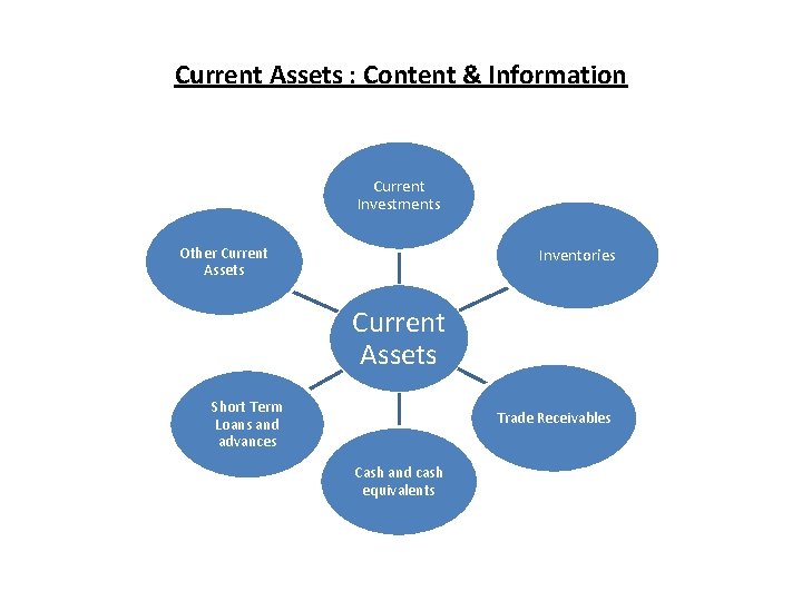 Current Assets : Content & Information Current Investments Other Current Assets Inventories Current Assets
