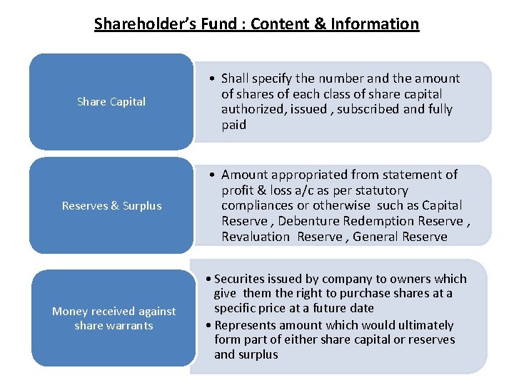 Shareholder’s Fund : Content & Information Share Capital • Shall specify the number and