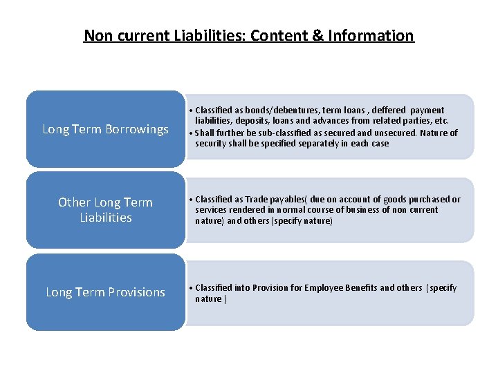 Non current Liabilities: Content & Information Long Term Borrowings • Classified as bonds/debentures, term