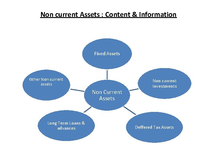 Non current Assets : Content & Information Fixed Assets Other Non current assets Non