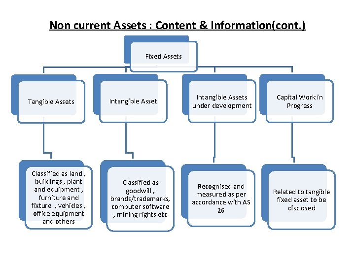 Non current Assets : Content & Information(cont. ) Fixed Assets Tangible Assets Classified as