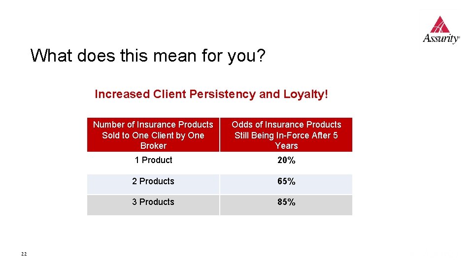 What does this mean for you? Increased Client Persistency and Loyalty! 22 Number of