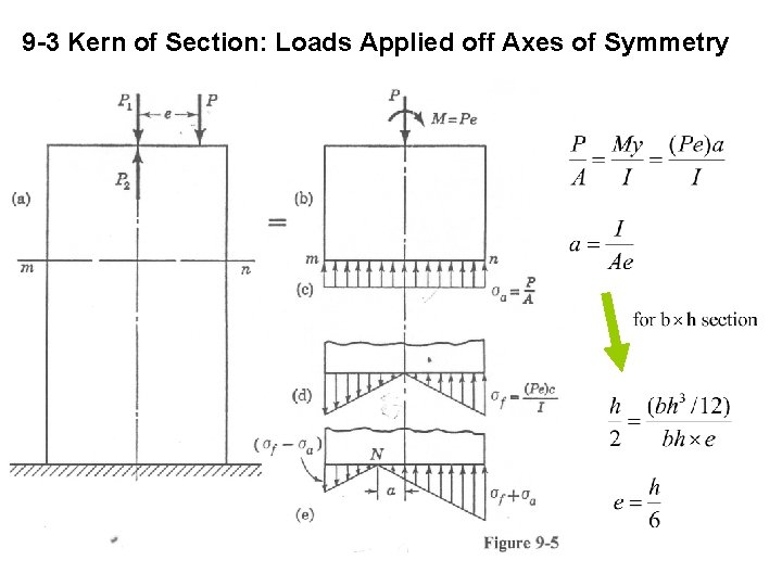 9 -3 Kern of Section: Loads Applied off Axes of Symmetry 