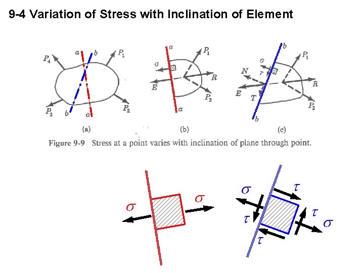 9 -4 Variation of Stress with Inclination of Element 