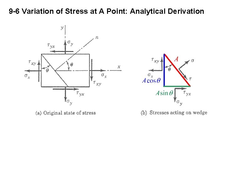 9 -6 Variation of Stress at A Point: Analytical Derivation 