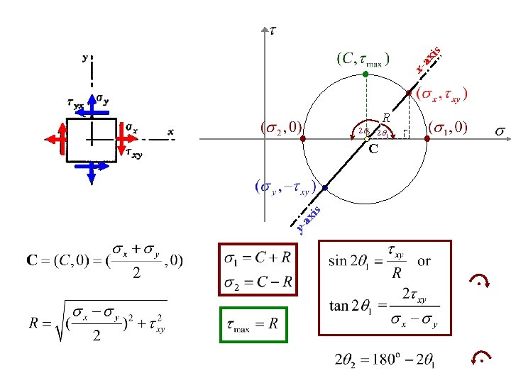 is ax y- R 2 q 2 2 q 1 C s xi xa