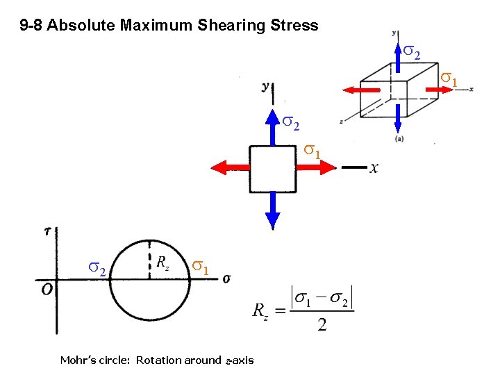 9 -8 Absolute Maximum Shearing Stress s 2 s 1 Mohr’s circle: Rotation around