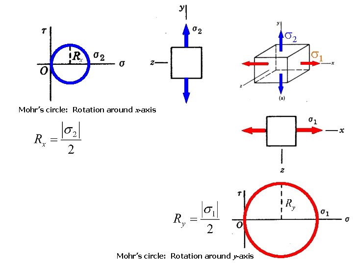 s 2 Mohr’s circle: Rotation around x-axis Mohr’s circle: Rotation around y-axis s 1