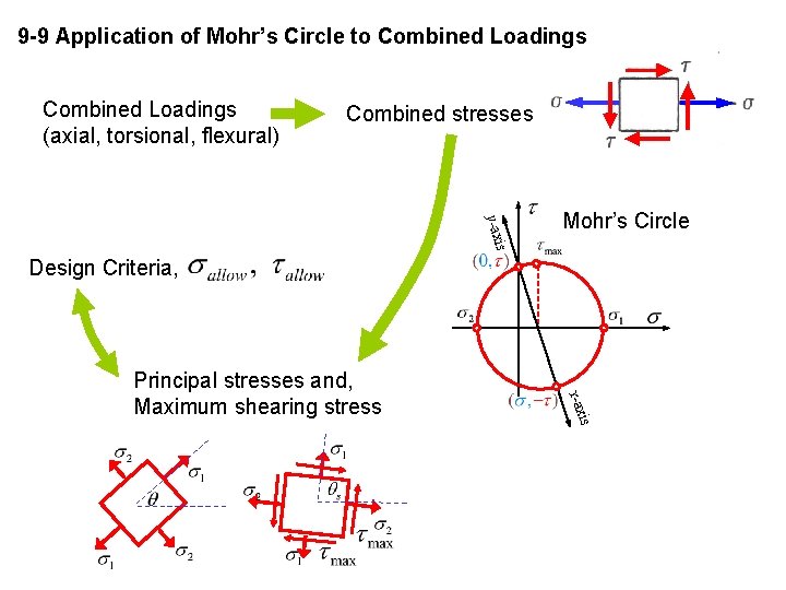 9 -9 Application of Mohr’s Circle to Combined Loadings (axial, torsional, flexural) Combined stresses