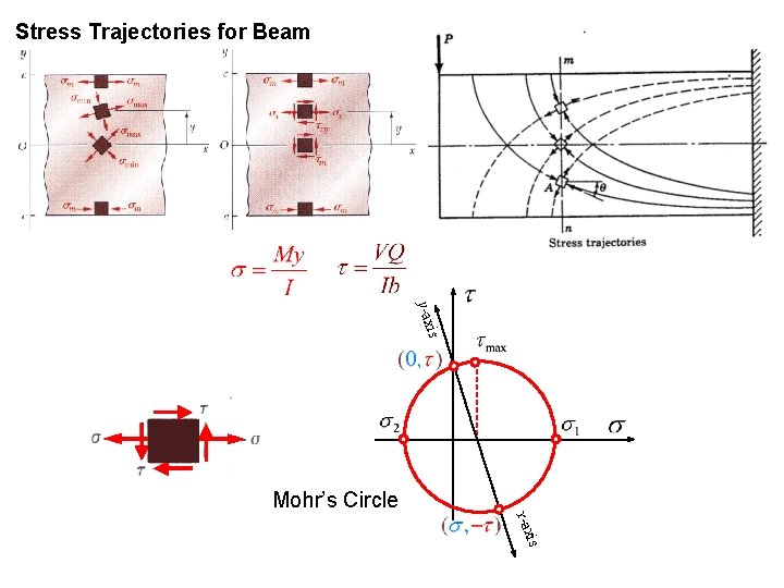 Stress Trajectories for Beam is y-ax Mohr’s Circle is x-ax 