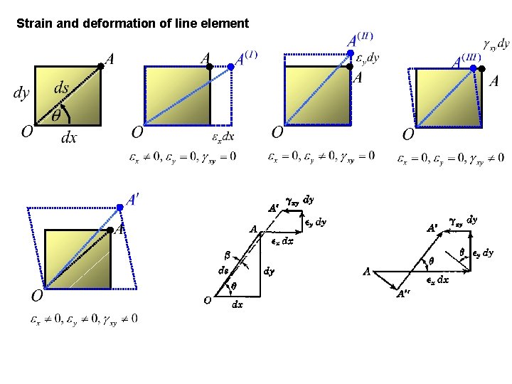 Strain and deformation of line element 